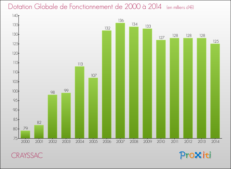 Evolution du montant de la Dotation Globale de Fonctionnement pour la commune de CRAYSSAC de 2000 à 2014 Evolution du montant de la Dotation Globale de Fonctionnement pour CRAYSSAC de 2000 à 2014