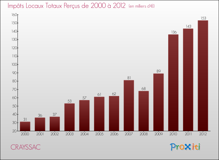 Evolution des Impôts Locaux pour la commune de CRAYSSAC de 2000 à 2012 Evolution des Impôts Locaux pour CRAYSSAC de 2000 à 2012