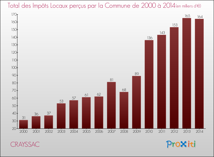 Evolution des Impôts Locaux pour la commune de CRAYSSAC de 2000 à 2014 Evolution des Impôts Locaux pour CRAYSSAC de 2000 à 2014