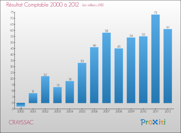 Evolution du résultat comptable pour la commune de CRAYSSAC de 2000 à 2012 Evolution du résultat comptable pour CRAYSSAC de 2000 à 2012