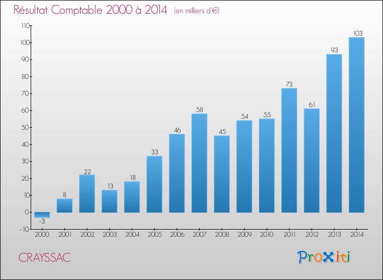Evolution du résultat comptable pour la commune de CRAYSSAC de 2000 à 2014 Evolution du résultat comptable pour CRAYSSAC de 2000 à 2014