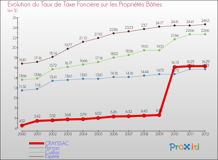 Evolution du taux de la taxe foncière sur le bati pour CRAYSSAC et les communes proches de 2000 à 2012 Comparaison des taux de taxe foncière sur le bati pour CRAYSSAC et les communes voisines de 2000 à 2012
