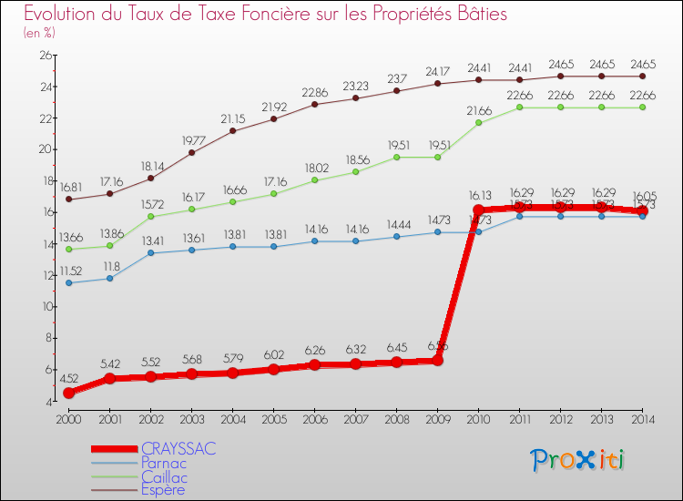 Evolution du taux de la taxe foncière sur le bati pour CRAYSSAC et les communes proches de 2000 à 2014 Comparaison des taux de taxe foncière sur le bati pour CRAYSSAC et les communes voisines de 2000 à 2014