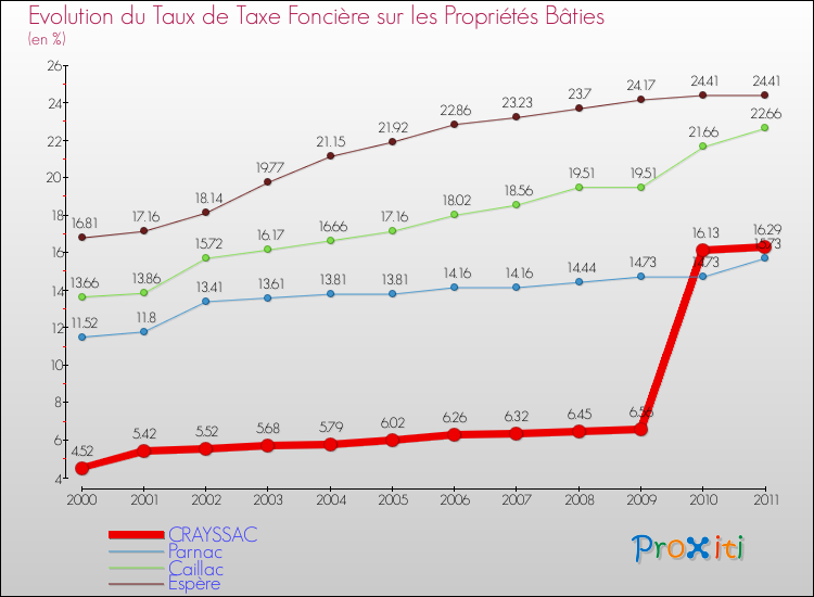 Evolution du taux de la taxe foncière sur le bati pour CRAYSSAC et les communes proches Comparaison des taux de taxe foncière sur le bati pour CRAYSSAC et les communes voisines