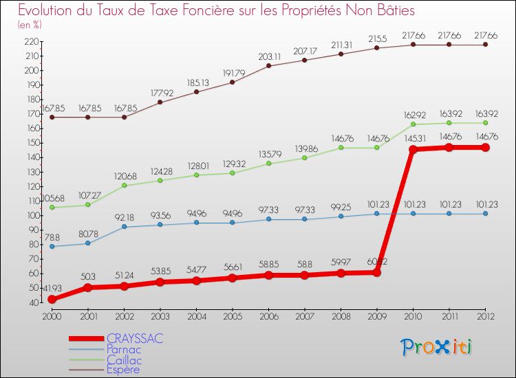 Evolution du taux de la taxe foncière sur les immeubles et terrains non batis pour CRAYSSAC et les communes proches de 2000 à 2012 Comparaison des taux de la taxe foncière sur les immeubles et terrains non batis pour CRAYSSAC et les communes voisines de 2000 à 2012