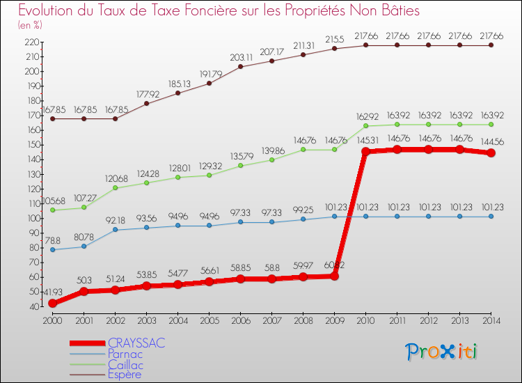 Evolution du taux de la taxe foncière sur les immeubles et terrains non batis pour CRAYSSAC et les communes proches de 2000 à 2014 Comparaison des taux de la taxe foncière sur les immeubles et terrains non batis pour CRAYSSAC et les communes voisines de 2000 à 2014