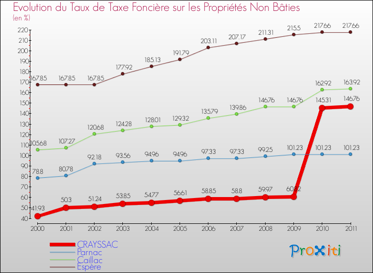 Evolution du taux de la taxe foncière sur les immeubles et terrains non batis pour CRAYSSAC et les communes proches Comparaison des taux de la taxe foncière sur les immeubles et terrains non batis pour CRAYSSAC et les communes voisines