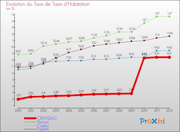 Evolution du taux de la taxe d'habitation pour CRAYSSAC et les communes proches Comparaison des taux de la taxe d'habitation pour CRAYSSAC et les communes voisines