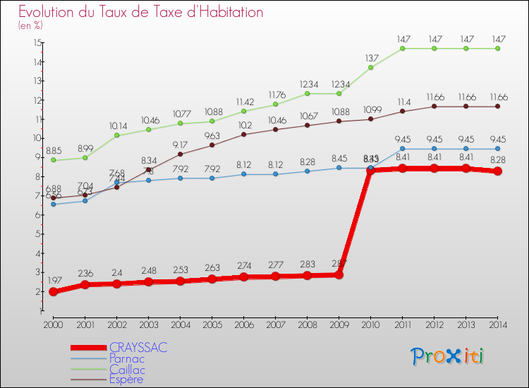 Evolution du taux de la taxe d'habitation pour CRAYSSAC et les communes proches de 2000 à 2014 Comparaison des taux de la taxe d'habitation pour CRAYSSAC et les communes voisines de 2000 à 2014