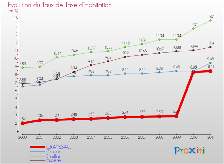 Evolution du taux de la taxe d'habitation pour CRAYSSAC et les communes proches Comparaison des taux de la taxe d'habitation pour CRAYSSAC et les communes voisines