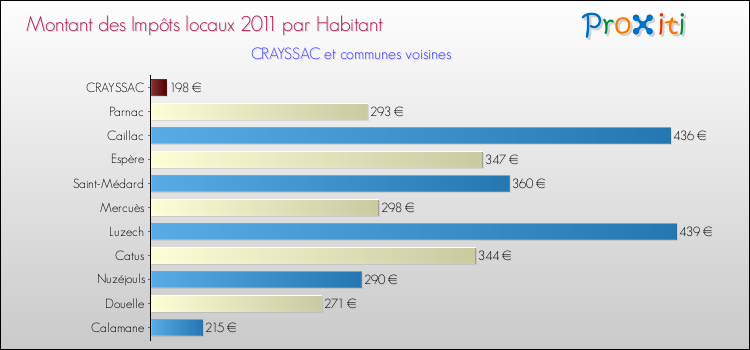 Montant des impôts locaux par Habitant pour CRAYSSAC et les communes proches Comparaison des impôts locaux par habitant pour CRAYSSAC et les communes voisines