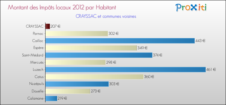 Montant des impôts locaux par Habitant pour CRAYSSAC et les communes proches Comparaison des impôts locaux par habitant pour CRAYSSAC et les communes voisines