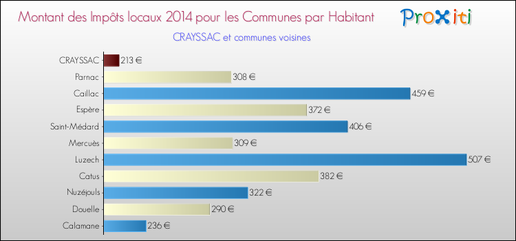 Montant des impôts locaux par Habitant pour CRAYSSAC et les communes proches en 2014 Comparaison des impôts locaux par habitant pour CRAYSSAC et les communes voisines en 2014