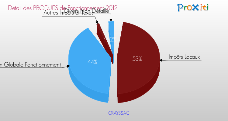 Décomposition du Budget de Fonctionnement 2012 de la commune de CRAYSSAC Budget de Fonctionnement 2012 pour la commune de CRAYSSAC