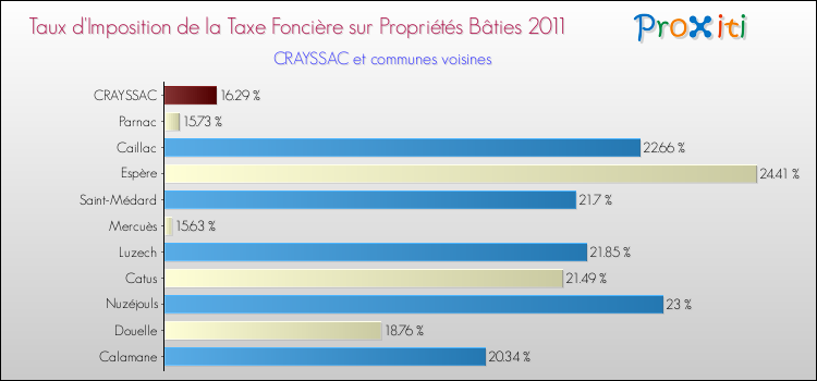 Taux d'imposition de la taxe foncière sur le bati 2011 pour CRAYSSAC et les communes proches Comparaison des taux d'imposition de la taxe foncière sur le bati 2011 pour CRAYSSAC et les communes voisines