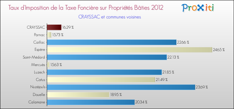 Taux d'imposition de la taxe foncière sur le bati 2012 pour CRAYSSAC et les communes proches Comparaison des taux d'imposition de la taxe foncière sur le bati 2012 pour CRAYSSAC et les communes voisines