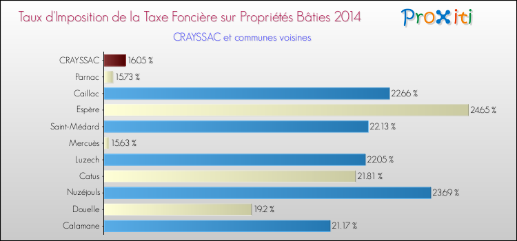 Taux d'imposition de la taxe foncière sur le bati 2014 pour CRAYSSAC et les communes proches Comparaison des taux d'imposition de la taxe foncière sur le bati 2014 pour CRAYSSAC et les communes voisines