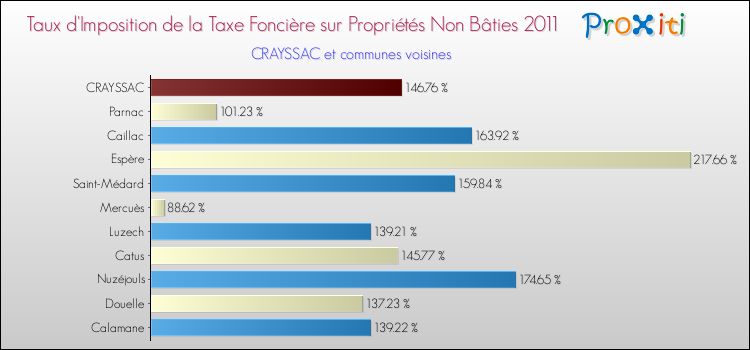 Taux d'imposition de la taxe foncière sur les immeubles et terrains non batis 2011 pour CRAYSSAC et les communes proches Comparaison des taux d'imposition de la taxe foncière sur les immeubles et terrains non batis 2011 pour CRAYSSAC et les communes voisines