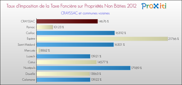 Taux d'imposition de la taxe foncière sur les immeubles et terrains non batis 2012 pour CRAYSSAC et les communes proches Comparaison des taux d'imposition de la taxe foncière sur les immeubles et terrains non batis 2012 pour CRAYSSAC et les communes voisines