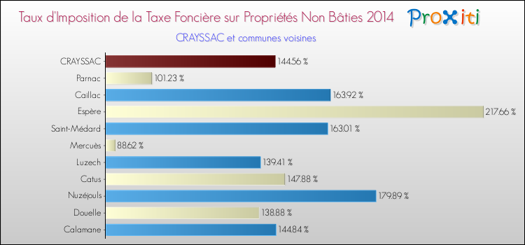 Taux d'imposition de la taxe foncière sur les immeubles et terrains non batis 2014 pour CRAYSSAC et les communes proches Comparaison des taux d'imposition de la taxe foncière sur les immeubles et terrains non batis 2014 pour CRAYSSAC et les communes voisines