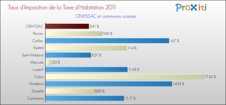 Taux d'imposition de la taxe d'habitation 2011 pour CRAYSSAC et les communes proches Comparaison des taux d'imposition de la taxe d'habitation 2011 pour CRAYSSAC et les communes voisines