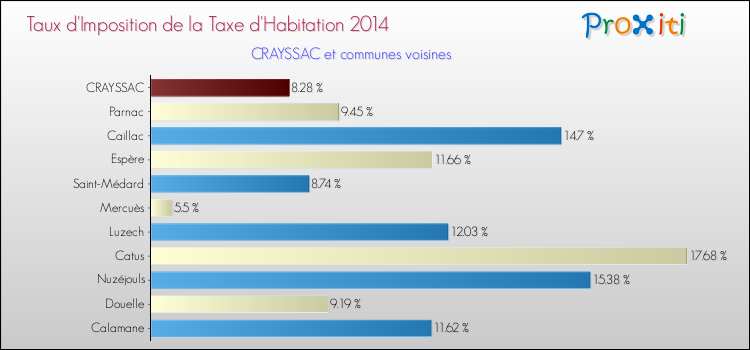 Taux d'imposition de la taxe d'habitation 2014 pour CRAYSSAC et les communes proches Comparaison des taux d'imposition de la taxe d'habitation 2014 pour CRAYSSAC et les communes voisines