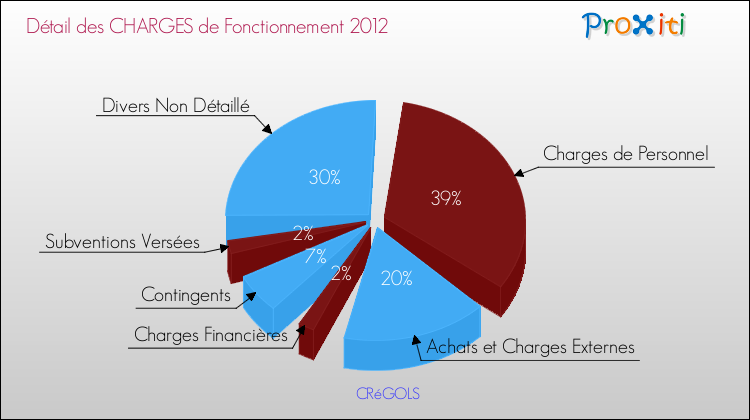 Décomposition des Charges de Fonctionnement 2012 de la commune de CRéGOLS Charges de Fonctionnement 2012 pour la commune de CRéGOLS