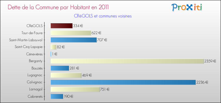 Dette par habitant de la commune en 2011 pour CRéGOLS et les communes proches Comparaison de la dette par habitant de la commune en 2011 pour CRéGOLS et les communes voisines