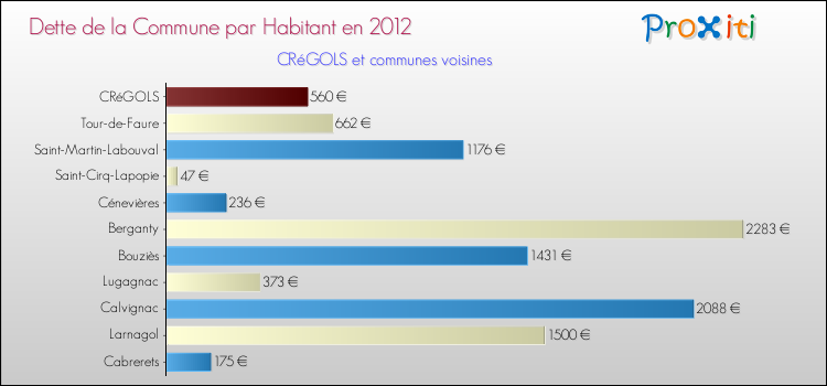 Dette par habitant de la commune en 2012 pour CRéGOLS et les communes proches Comparaison de la dette par habitant de la commune en 2012 pour CRéGOLS et les communes voisines