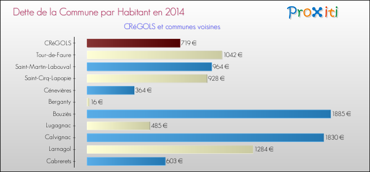 Dette par habitant de la commune en 2014 pour CRéGOLS et les communes proches Comparaison de la dette par habitant de la commune en 2014 pour CRéGOLS et les communes voisines