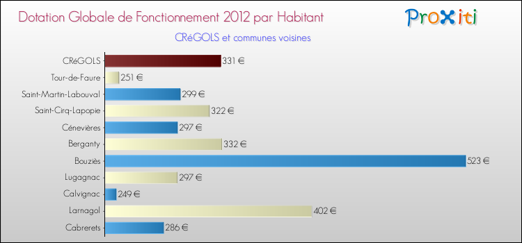 Montant des dotations globales de fonctionnement DGF par Habitant pour CRéGOLS et les communes proches Comparaison des des dotations globales de fonctionnement DGF par habitant pour CRéGOLS et les communes voisines