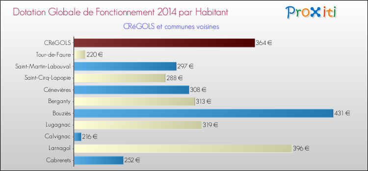 Montant des dotations globales de fonctionnement DGF par Habitant pour CRéGOLS et les communes proches en 2014. Comparaison des des dotations globales de fonctionnement DGF par habitant pour CRéGOLS et les communes voisines en 2014.