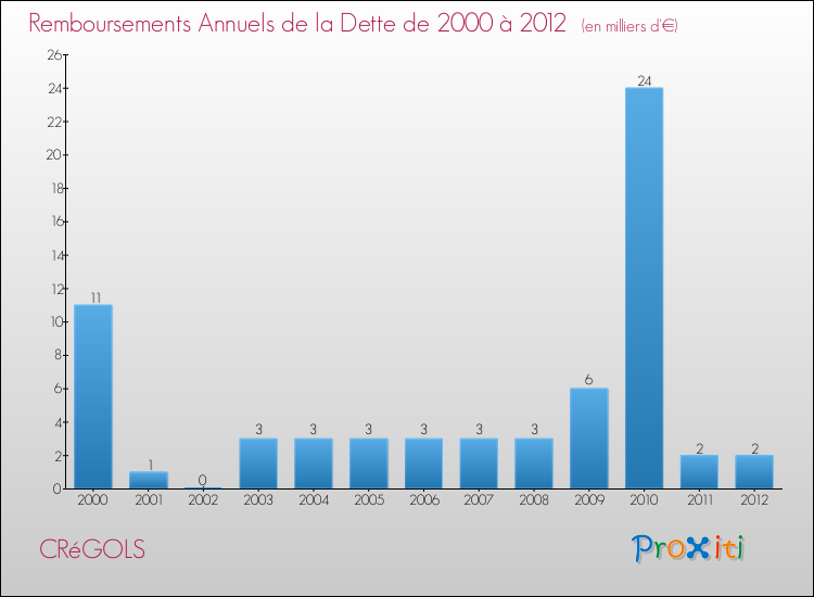 Evolution de l'annuité de la dette pour la commune de CRéGOLS de 2000 à 2012 Annuités de la dette pour CRéGOLS de 2000 à 2012