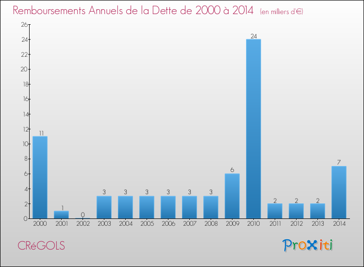Evolution de l'annuité de la dette pour la commune de CRéGOLS de 2000 à 2014 Annuités de la dette pour CRéGOLS de 2000 à 2014