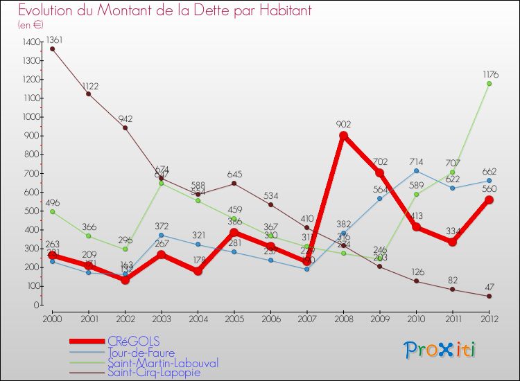 Evolution de la dette par habitant pour la commune de CRéGOLS et les communes proches de 2000 à 2012 Comparaison de la dette par habitant pour CRéGOLS et les communes voisines de 2000 à 2012