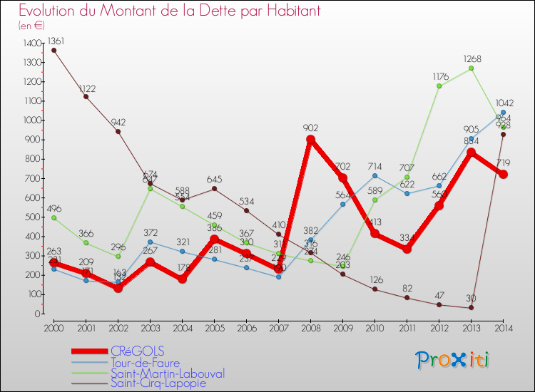 Evolution de la dette par habitant pour la commune de CRéGOLS et les communes proches de 2000 à 2014 Comparaison de la dette par habitant pour CRéGOLS et les communes voisines de 2000 à 2014
