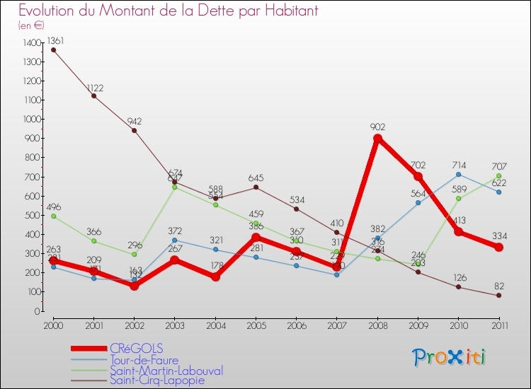 Evolution de la dette par habitant pour la commune de CRéGOLS et les communes proches Comparaison de la dette par habitant pour CRéGOLS et les communes voisines