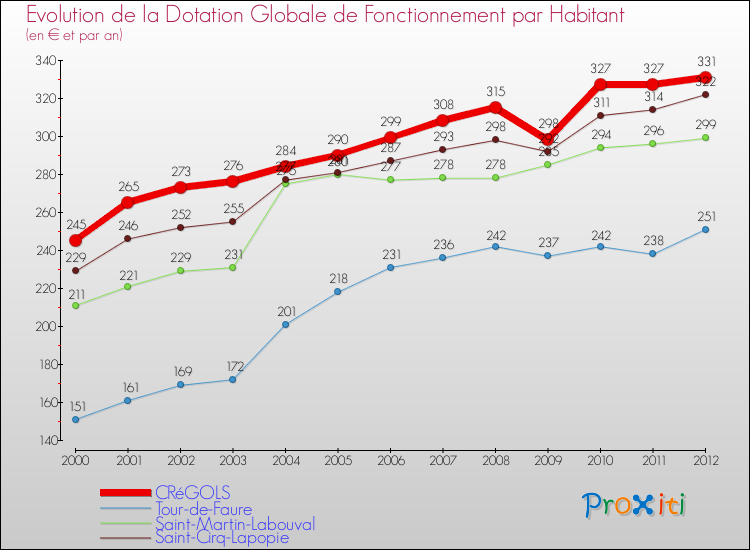 Evolution et montant de la dotation globale de fonctionnement par Habitant pour CRéGOLS et les communes proches Comparaison des dotations globales de fonctionnement par habitant pour CRéGOLS et les communes voisines