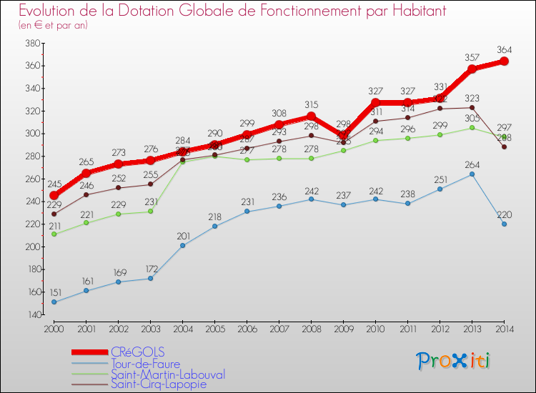 Evolution et montant de la dotation globale de fonctionnement par Habitant pour CRéGOLS et les communes proches de 2000 à 2014. Comparaison des dotations globales de fonctionnement par habitant pour CRéGOLS et les communes voisines de 2000 à 2014.