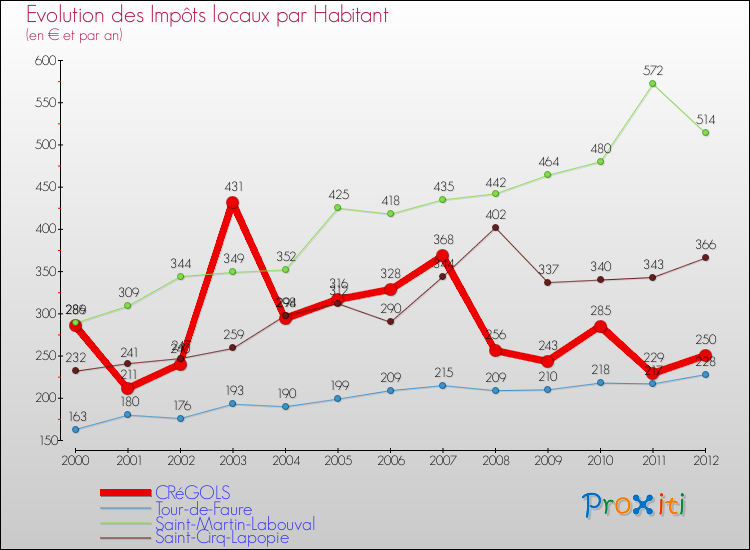 Evolution et montant des impôts locaux par Habitant pour CRéGOLS et les communes proches Comparaison des impôts locaux par habitant pour CRéGOLS et les communes voisines