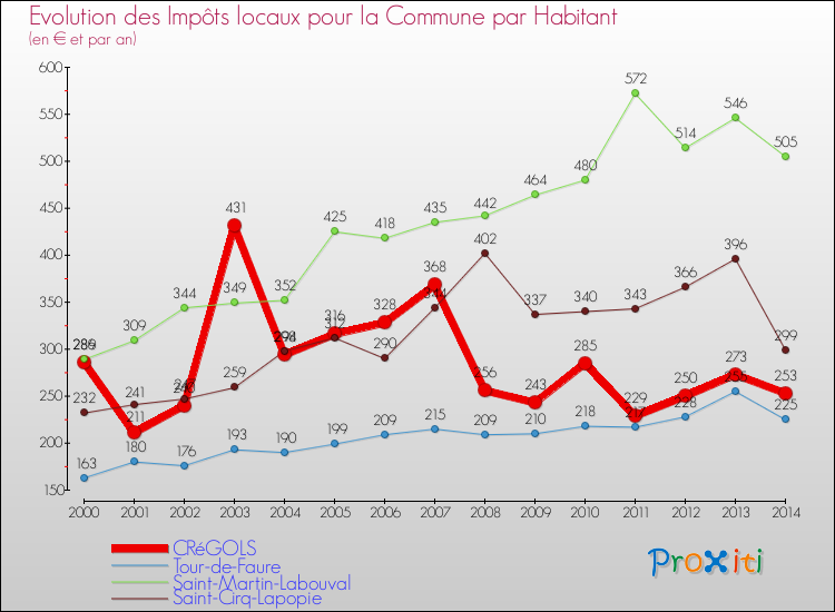 Evolution et montant des impôts locaux par Habitant pour CRéGOLS et les communes proches de 2000 à 2014 Comparaison des impôts locaux par habitant pour CRéGOLS et les communes voisines de 2000 à 2014