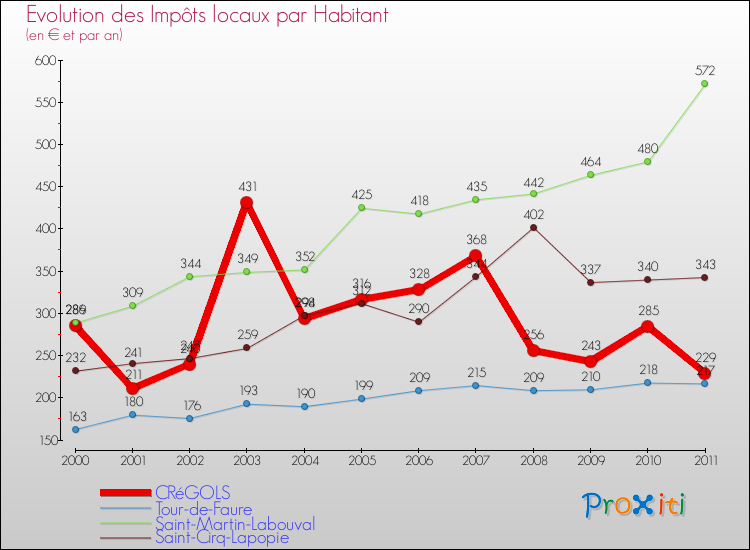 Evolution et montant des impôts locaux par Habitant pour CRéGOLS et les communes proches Comparaison des impôts locaux par habitant pour CRéGOLS et les communes voisines