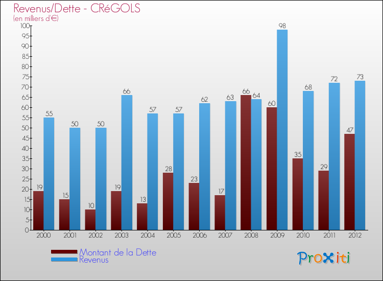 Evolution comparée de la dette et des revenus pour la commune de CRéGOLS de 2000 à 2012 Comparaison de la dette et des revenus pour CRéGOLS de 2000 à 2012