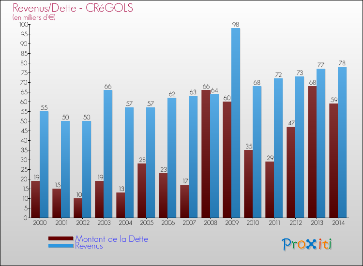 Evolution comparée de la dette et des revenus pour la commune de CRéGOLS de 2000 à 2014 Comparaison de la dette et des revenus pour CRéGOLS de 2000 à 2014