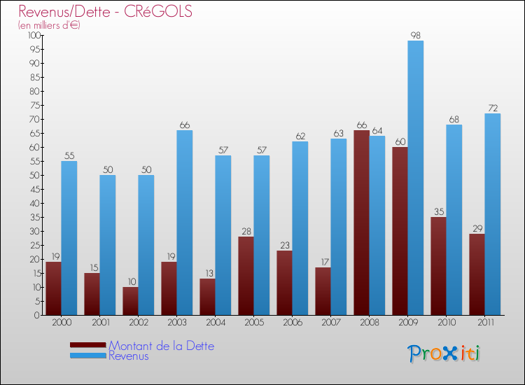 Evolution comparée de la dette et des revenus pour la commune de CRéGOLS de 2000 à 2011 Comparaison de la dette et des revenus pour CRéGOLS de 2000 à 2011