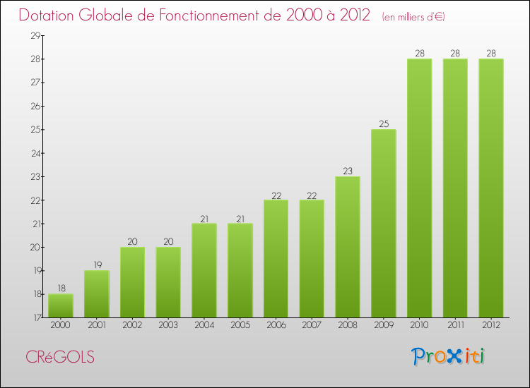 Evolution du montant de la Dotation Globale de Fonctionnement pour la commune de CRéGOLS de 2000 à 2012 Evolution du montant de la Dotation Globale de Fonctionnement pour CRéGOLS de 2000 à 2012