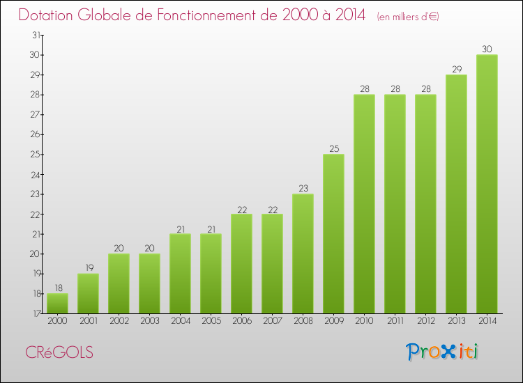 Evolution du montant de la Dotation Globale de Fonctionnement pour la commune de CRéGOLS de 2000 à 2014 Evolution du montant de la Dotation Globale de Fonctionnement pour CRéGOLS de 2000 à 2014
