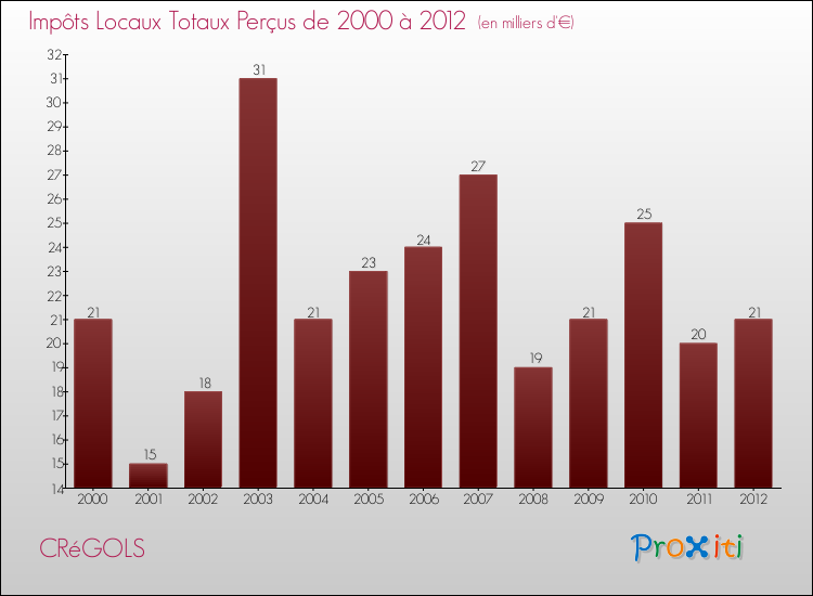 Evolution des Impôts Locaux pour la commune de CRéGOLS de 2000 à 2012 Evolution des Impôts Locaux pour CRéGOLS de 2000 à 2012