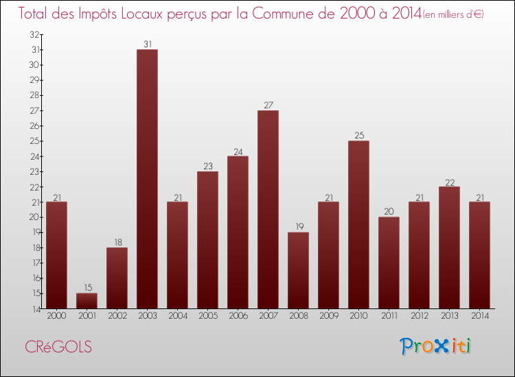 Evolution des Impôts Locaux pour la commune de CRéGOLS de 2000 à 2014 Evolution des Impôts Locaux pour CRéGOLS de 2000 à 2014