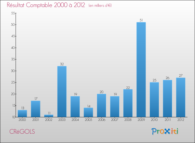 Evolution du résultat comptable pour la commune de CRéGOLS de 2000 à 2012 Evolution du résultat comptable pour CRéGOLS de 2000 à 2012
